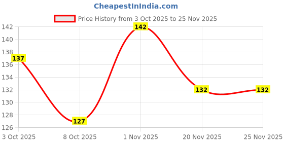 flipkart.com humppy kids Babies Multicolor Printed Hosiery Cotton Nappies Langot humppy kids Price History Graph from 3 Oct 2025 to 25 Nov 2025