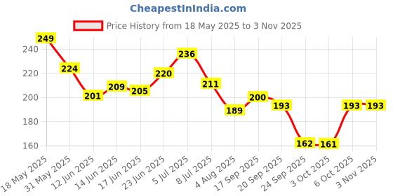 flipkart.com humppykids Humppy Kids Mustard Seeds Soft & Comfortable Cotton Pillow for Newborns Babies. Mustard Seeds Solid Baby Pillow Pack of 1 humppykids Price History Graph from 18 May 2025 to 3 Nov 2025