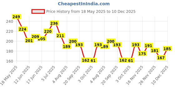 flipkart.com humppykids Humppy Kids Mustard Seeds Soft & Comfortable Cotton Pillow for Newborns Babies. Mustard Seeds Solid Baby Pillow Pack of 1 humppykids Price History Graph from 18 May 2025 to 10 Dec 2025