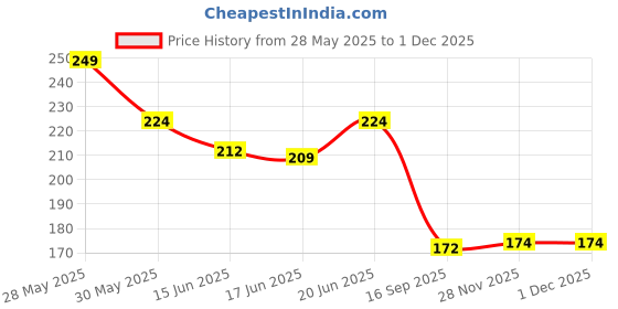 flipkart.com humppykids Humppy Kids Mustard Seeds Soft & Comfortable Cotton Pillow for Newborns Babies. Mustard Seeds Solid Baby Pillow Pack of 1 humppykids Price History Graph from 28 May 2025 to 28 Nov 2025