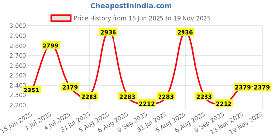 flipkart.com joyride HUMR+ JEEP 4x4 Ride on Jeep for Kids |Music & Horn| Parental Handle & Big Wheels Jeep Non Battery Operated Ride On joyride Price History Graph from 15 Jun 2025 to 18 Nov 2025