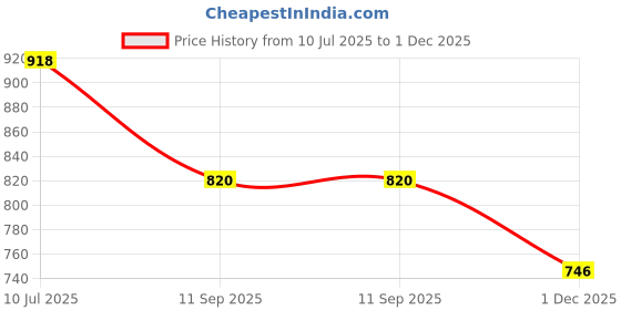 flipkart.com humser 12V DC Brushed Heavy Duty Motor humser Price History Graph from 10 Jul 2025 to 1 Dec 2025