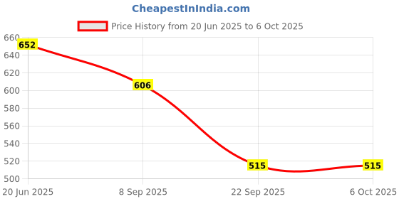 flipkart.com HUMSER Scooter Modular Switches Self/Indicator/Horn/Dipper/Head Light (Set Of 5 Pcs.) Price History Graph from 20 Jun 2025 to 5 Oct 2025