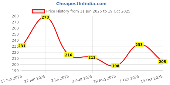 flipkart.com hunaidi Alisha Deodorant Spray-For Women hunaidi Price History Graph from 11 Jun 2025 to 19 Oct 2025