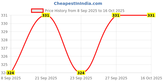 flipkart.com hunakraft Brown Bamboo Hanging Lantern hunakraft Price History Graph from 8 Sep 2025 to 16 Oct 2025
