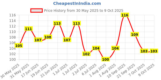 flipkart.com huncha 1 Straw Brush With 1 Bent Straw Reusable, Perfect for Cocktail huncha Price History Graph from 30 May 2025 to 9 Oct 2025