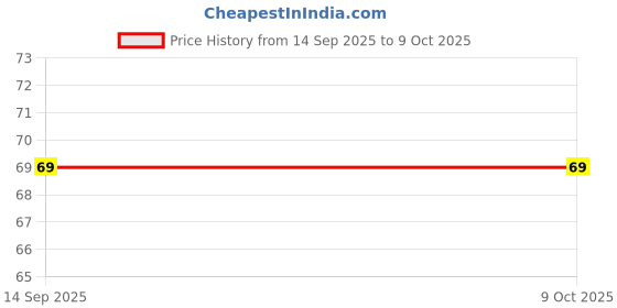 flipkart.com huncha 1 Straw Brush With 2 Straight & 2 Bent Straw Reusable, Perfect for Cocktail huncha Price History Graph from 14 Sep 2025 to 8 Oct 2025