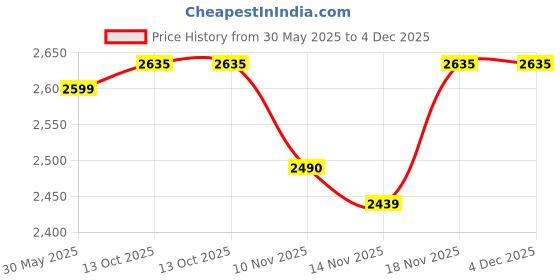 flipkart.com hundred Atomic Air 78 Zero Torsion Frame Blue, Silver Strung Badminton Racquet hundred Price History Graph from 30 May 2025 to 4 Dec 2025