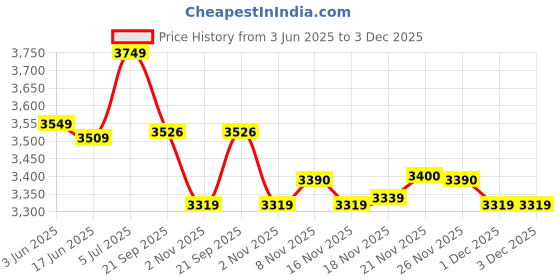 flipkart.com hundred ATOMIC-X DARK SWORD Max Tension 38lbs Black Unstrung Badminton Racquet hundred Price History Graph from 3 Jun 2025 to 3 Dec 2025
