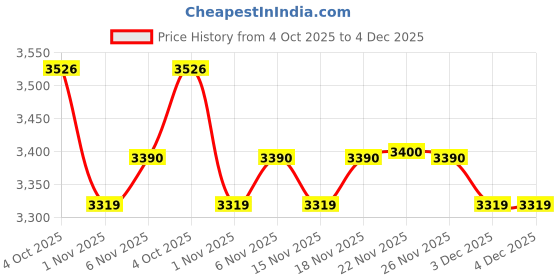 flipkart.com hundred ATOMIC-X DARK SWORD Max Tension 38lbs White, Black Unstrung Badminton Racquet hundred Price History Graph from 4 Oct 2025 to 3 Dec 2025