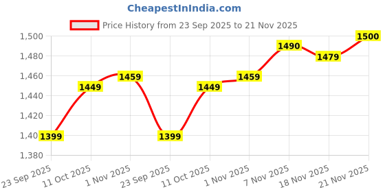 flipkart.com hundred Atomic X Surge hundred Price History Graph from 23 Sep 2025 to 21 Nov 2025