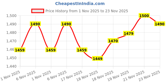 flipkart.com hundred Atomic X Surge hundred Price History Graph from 1 Nov 2025 to 23 Nov 2025