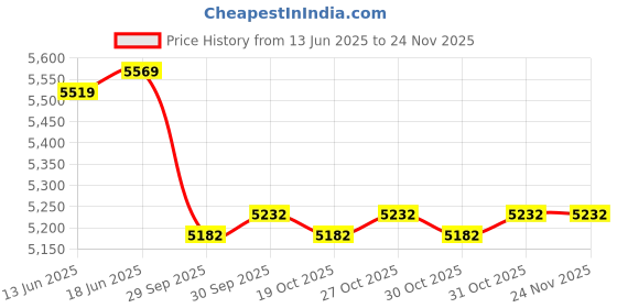 flipkart.com hundred ATOMIC-X100 PRO Hyperweave Graphite White, Grey Unstrung Badminton Racquet hundred Price History Graph from 13 Jun 2025 to 24 Nov 2025