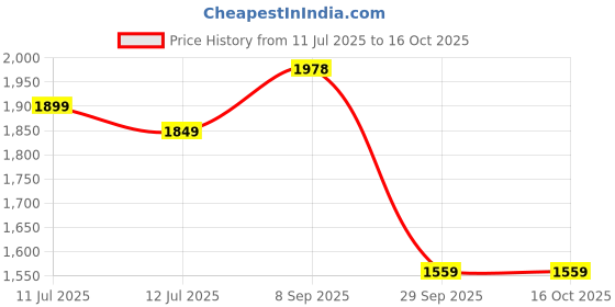 flipkart.com hundred Blade Pro Non Marking Badminton Shoes For Men hundred Price History Graph from 11 Jul 2025 to 16 Oct 2025