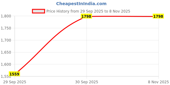 flipkart.com hundred Blade Pro Non Marking Badminton Shoes For Men hundred Price History Graph from 29 Sep 2025 to 7 Nov 2025
