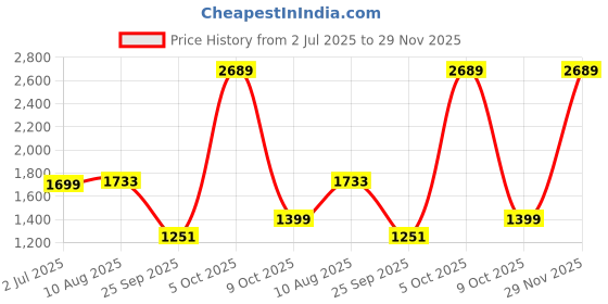 flipkart.com li-ning Hundred Blue Unstrung Badminton Racquet li-ning Price History Graph from 2 Jul 2025 to 29 Nov 2025
