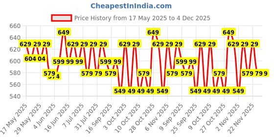 flipkart.com hundred Cosmogear hundred Price History Graph from 17 May 2025 to 4 Dec 2025