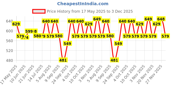 flipkart.com hundred Cosmogear hundred Price History Graph from 17 May 2025 to 3 Dec 2025