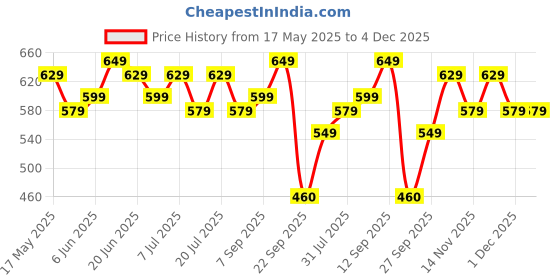 flipkart.com hundred Cosmogear hundred Price History Graph from 17 May 2025 to 4 Dec 2025
