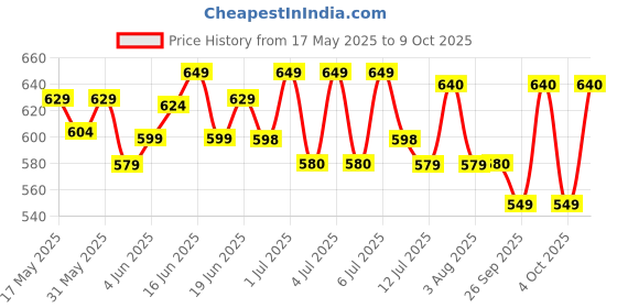 flipkart.com hundred Cosmogear hundred Price History Graph from 17 May 2025 to 9 Oct 2025