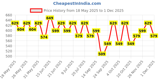 flipkart.com hundred Cosmogear Kit-bag hundred Price History Graph from 18 May 2025 to 1 Dec 2025