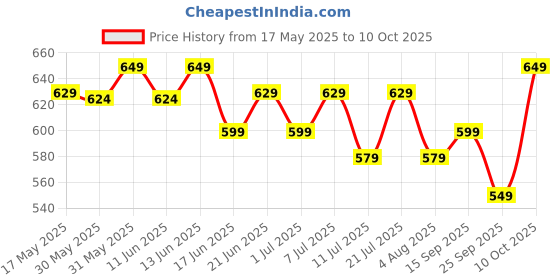 flipkart.com hundred Cosmogear Kit-bag hundred Price History Graph from 17 May 2025 to 10 Oct 2025