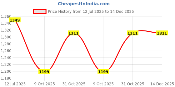 flipkart.com hundred Court Star Badminton Shoes For Men hundred Price History Graph from 12 Jul 2025 to 14 Dec 2025