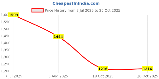 flipkart.com hundred CULT 72 White Strung Badminton Racquet hundred Price History Graph from 7 Jul 2025 to 20 Oct 2025