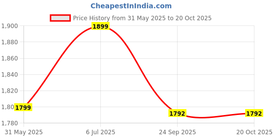 flipkart.com hundred Cult 77 Featherlite Swings White, Black Strung Badminton Racquet hundred Price History Graph from 31 May 2025 to 18 Oct 2025