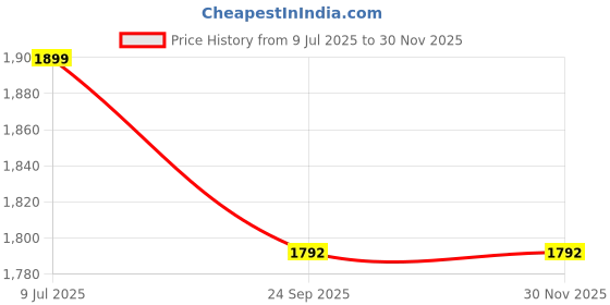 flipkart.com hundred Cult 82 Aerodynamic Frame Black Strung Badminton Racquet hundred Price History Graph from 9 Jul 2025 to 29 Nov 2025