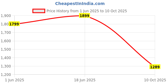 flipkart.com hundred Cult 82 Aerodynamic Frame Blue Strung Badminton Racquet hundred Price History Graph from 1 Jun 2025 to 10 Oct 2025