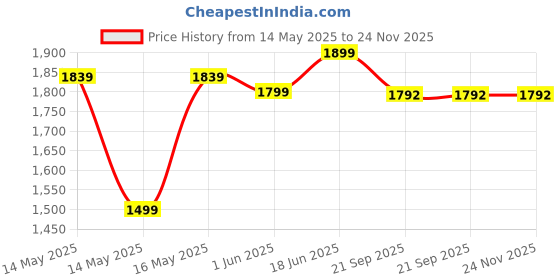 flipkart.com hundred Cult 82 Aerodynamic Frame White Strung Badminton Racquet hundred Price History Graph from 14 May 2025 to 23 Nov 2025