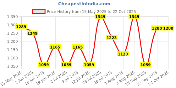 flipkart.com hundred ENERGY BURST 18 Black, Blue Strung Badminton Racquet hundred Price History Graph from 15 May 2025 to 22 Oct 2025