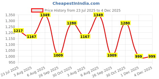 flipkart.com hundred ENERGY BURST 18 Grey, Yellow Strung Badminton Racquet hundred Price History Graph from 23 Jul 2025 to 4 Dec 2025