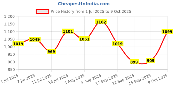 flipkart.com hundred ENERGY BURST 18 Red Strung Badminton Racquet hundred Price History Graph from 1 Jul 2025 to 9 Oct 2025