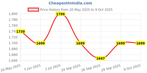flipkart.com hundred FLUTTER FF ZOOM Black Strung Badminton Racquet hundred Price History Graph from 20 May 2025 to 9 Oct 2025