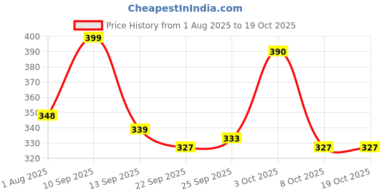 flipkart.com hundred Fusion Football - Size: 5 hundred Price History Graph from 1 Aug 2025 to 18 Oct 2025