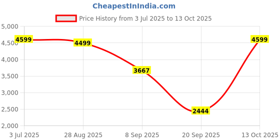 flipkart.com hundred Galatic White, Grey Strung Tennis Racquet hundred Price History Graph from 3 Jul 2025 to 13 Oct 2025