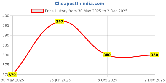 flipkart.com hundred Kinesiology Tape For Muscle Relief & Enhanced Recovery (5 Meters) Kinesiology Tape hundred Price History Graph from 30 May 2025 to 2 Dec 2025