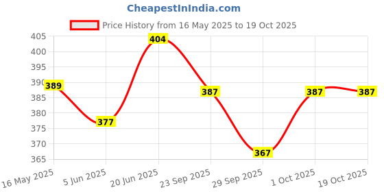 flipkart.com hundred Kinesiology Tape For Muscle Relief & Enhanced Recovery (5 Meters) Kinesiology Tape hundred Price History Graph from 16 May 2025 to 17 Oct 2025