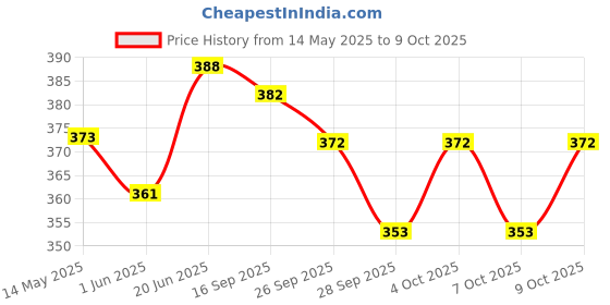 flipkart.com hundred Kinesiology Tape For Muscle Relief & Enhanced Recovery (5 Meters) Kinesiology Tape hundred Price History Graph from 14 May 2025 to 9 Oct 2025