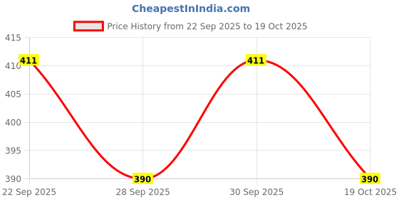 flipkart.com hundred Kinesiology Tape For Muscle Relief & Enhanced Recovery (5 Meters) Kinesiology Tape hundred Price History Graph from 22 Sep 2025 to 19 Oct 2025