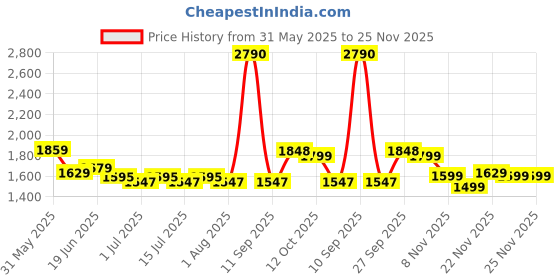 flipkart.com hundred Mega Force Grey Strung Badminton Racquet hundred Price History Graph from 31 May 2025 to 25 Nov 2025