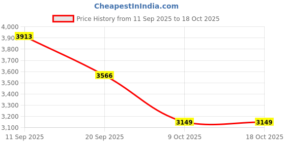 flipkart.com hundred Panzer Blue Strung Tennis Racquet hundred Price History Graph from 11 Sep 2025 to 18 Oct 2025
