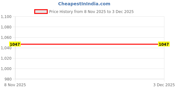 flipkart.com hundred Pitch Force Cricket Shoes For Men hundred Price History Graph from 8 Nov 2025 to 3 Dec 2025