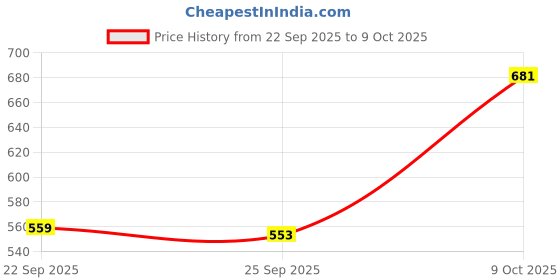 flipkart.com hundred Powertek 100 (2 Strung Rackets with 1 Full Cover) & 3pc Aura Nylon Shuttlecocks Badminton Kit hundred Price History Graph from 22 Sep 2025 to 9 Oct 2025