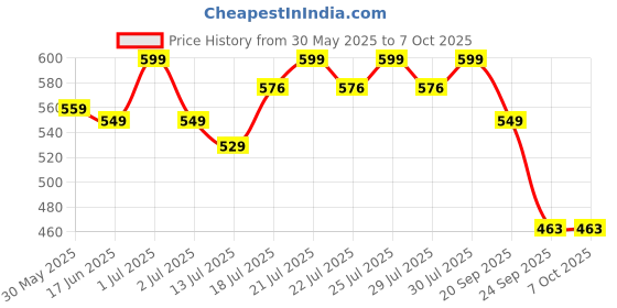 flipkart.com hundred POWERTEK 100 (2PCS IN 1) Red, Black Strung Badminton Racquet hundred Price History Graph from 30 May 2025 to 7 Oct 2025