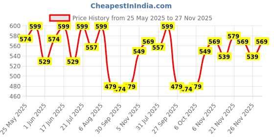 flipkart.com hundred POWERTEK 100 (2PCS IN 1) White, Black Strung Badminton Racquet hundred Price History Graph from 25 May 2025 to 26 Nov 2025