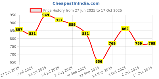 flipkart.com hundred Powertek 1000 Pro Full Graphite Shaft White Strung Badminton Racquet hundred Price History Graph from 27 Jun 2025 to 17 Oct 2025