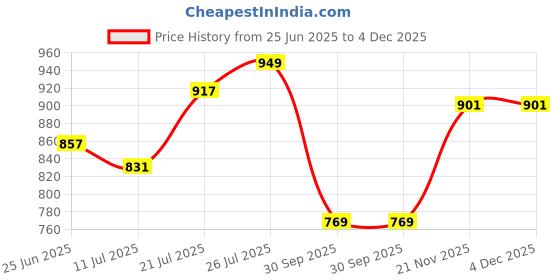 flipkart.com hundred POWERTEK 1000 PRO Grey, White Strung Badminton Racquet hundred Price History Graph from 25 Jun 2025 to 4 Dec 2025